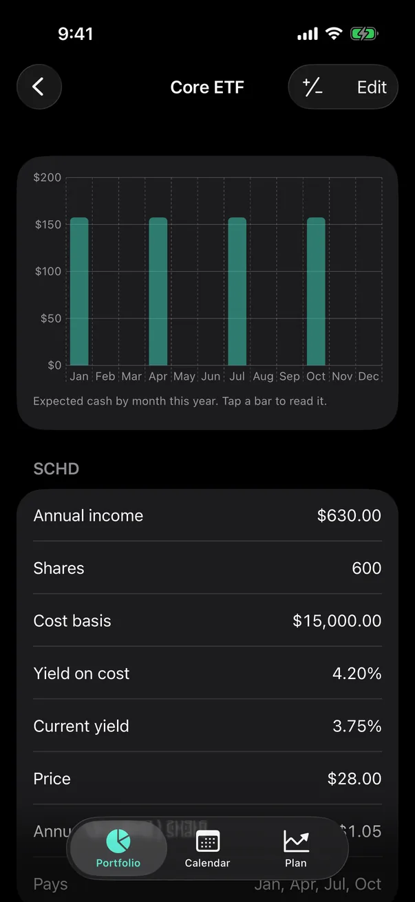 Holding screen for Core ETF: expected cash by month as a bar chart, then annual income, shares, cost basis, yield on cost and current yield for SCHD.